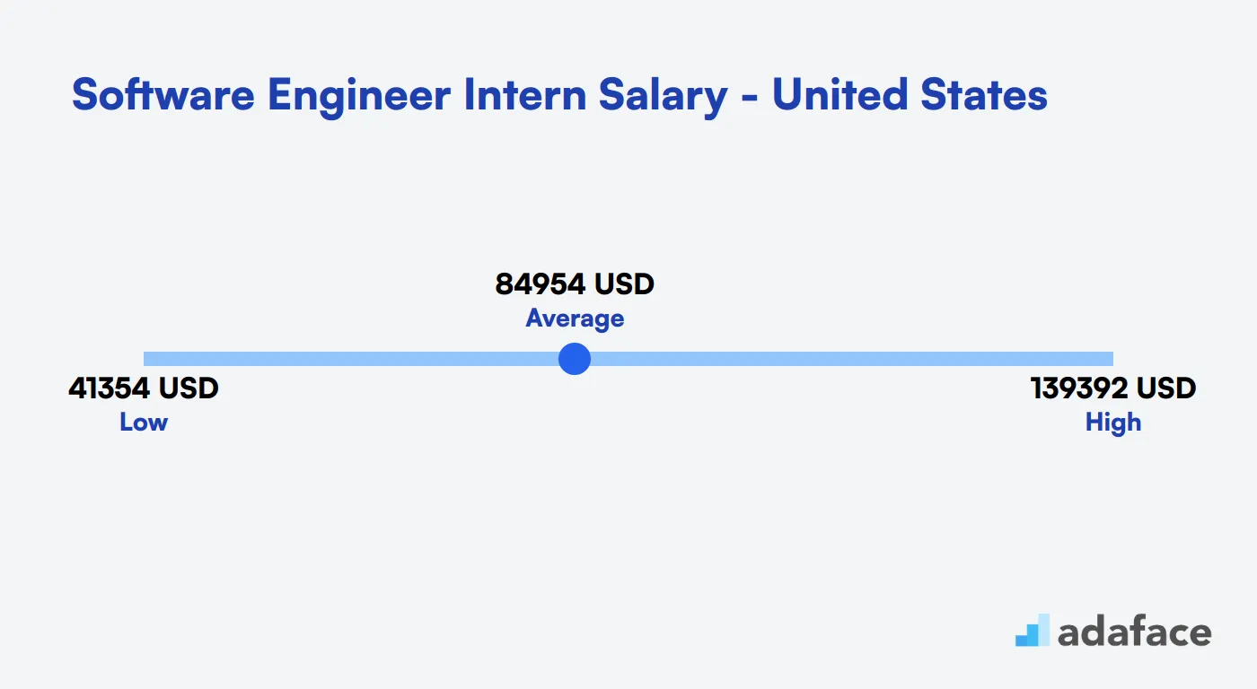 Software Engineer Intern Salary in the United States