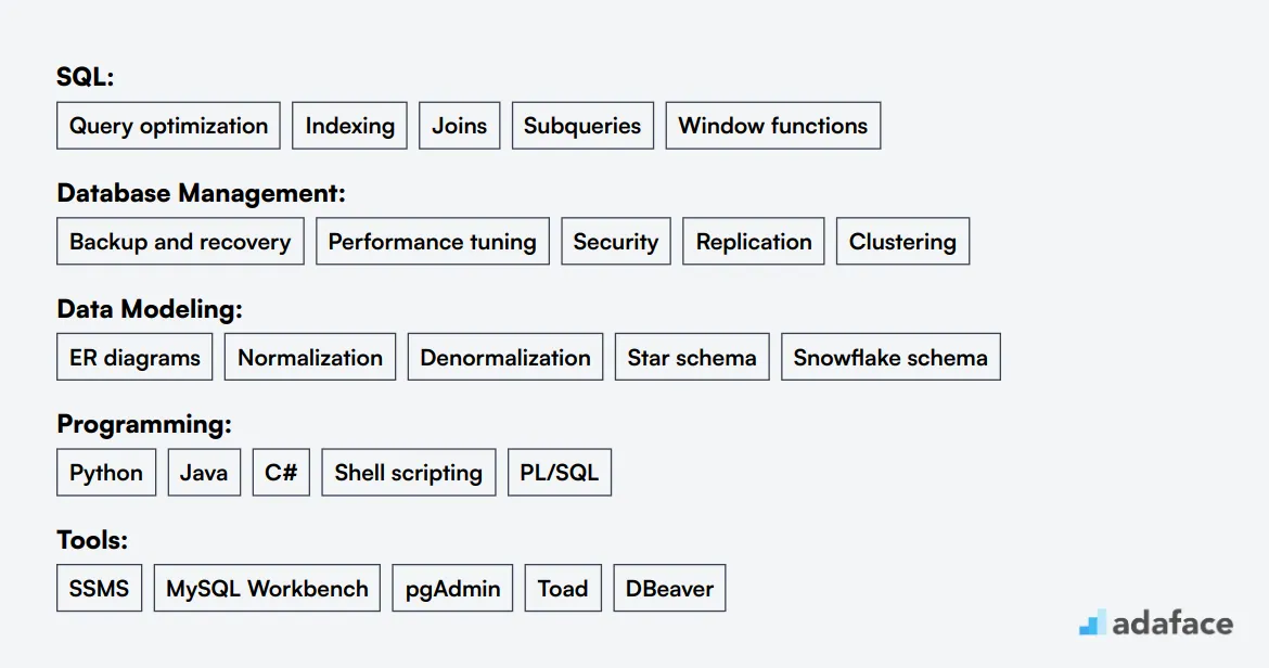 Ideal skills required for SQL Developer