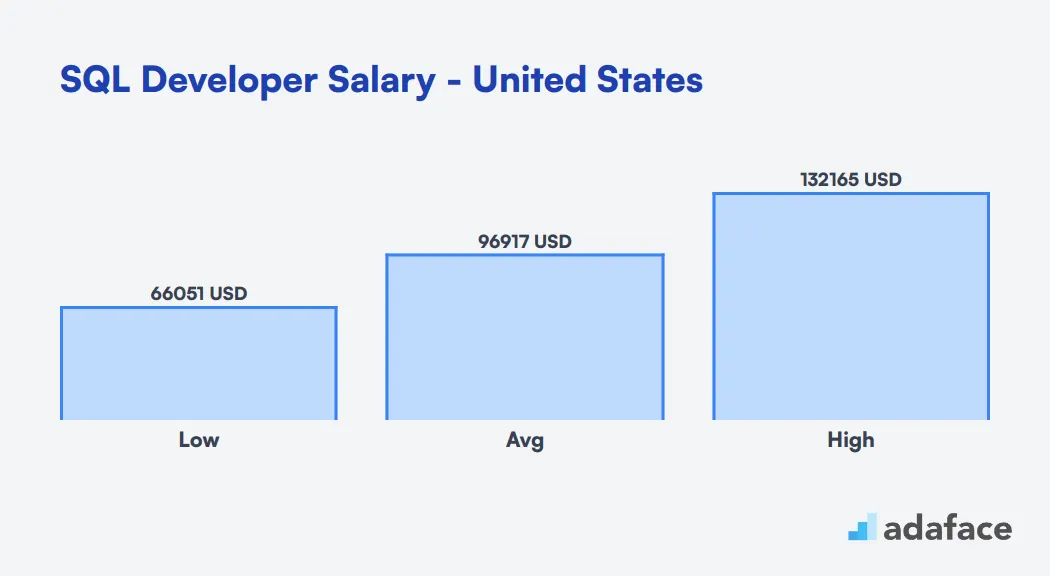 SQL Developer Salary in the United States