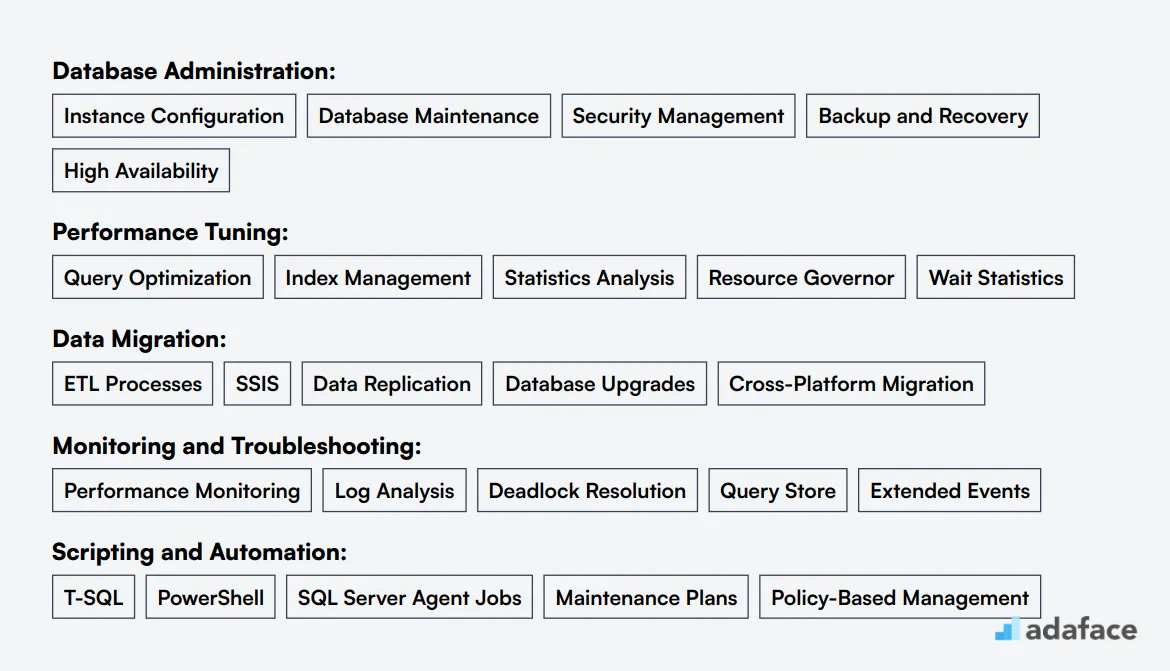 Ideal skills required for SQL Server DBA