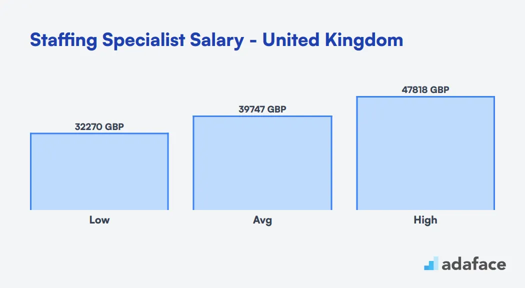 Staffing Specialist Salary United Kingdom