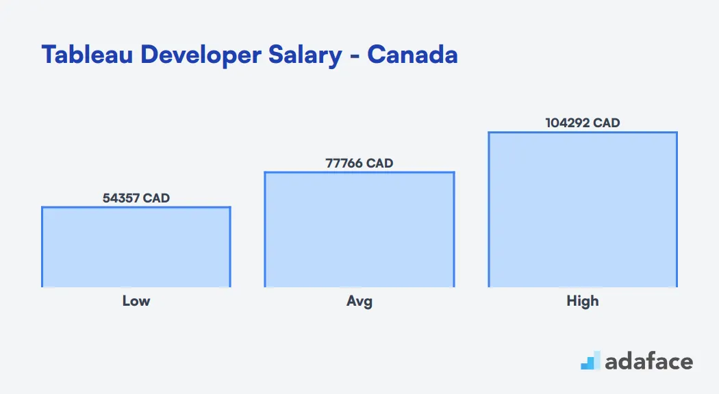 Tableau Developer Salary in Canada