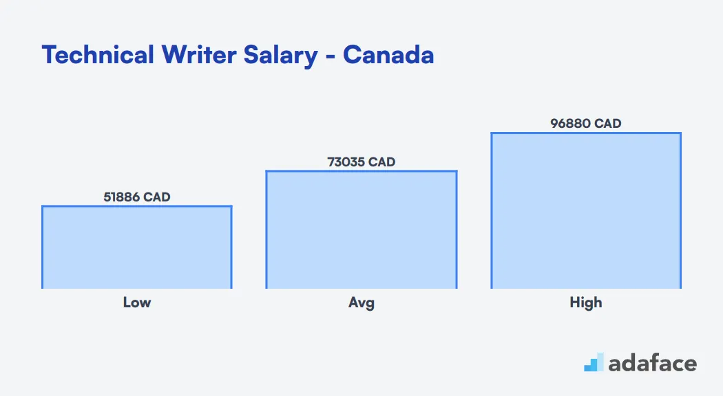 Technical Writer Salary in Canada