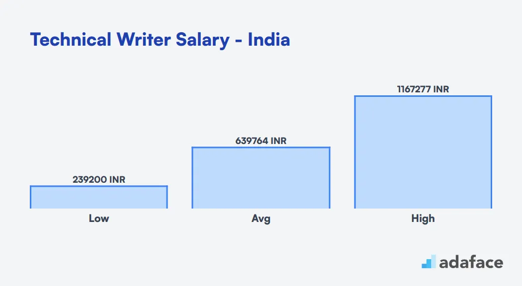 Technical Writer Salary in India