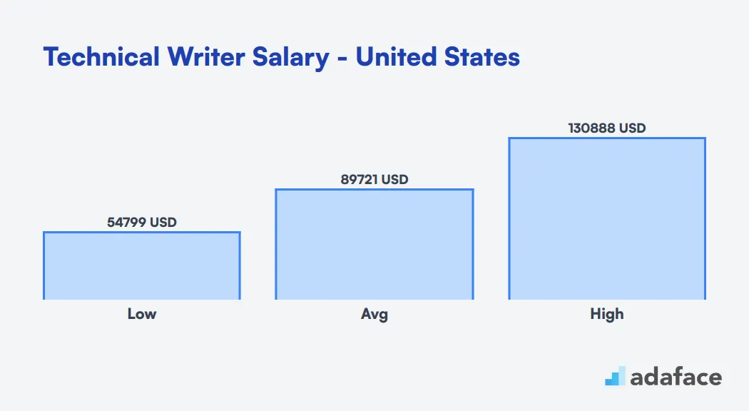 Technical Writer salary United States