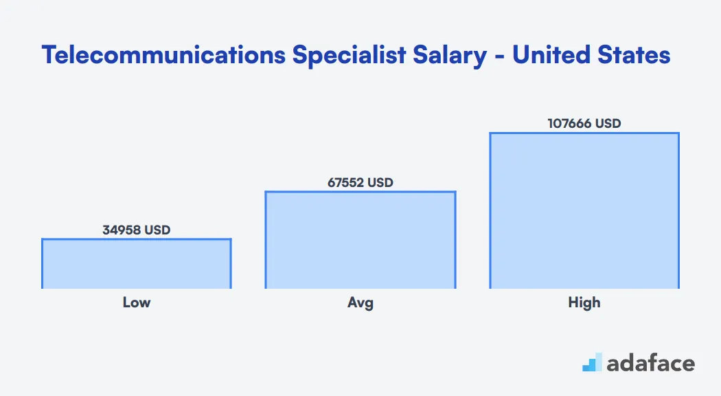 Telecommunications Specialist Salary in the United States