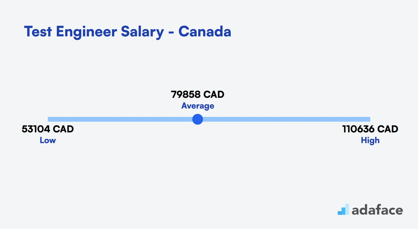 Test Engineer Salary in Canada