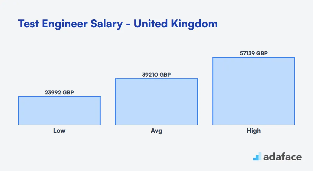 Test Engineer Salary in the United Kingdom