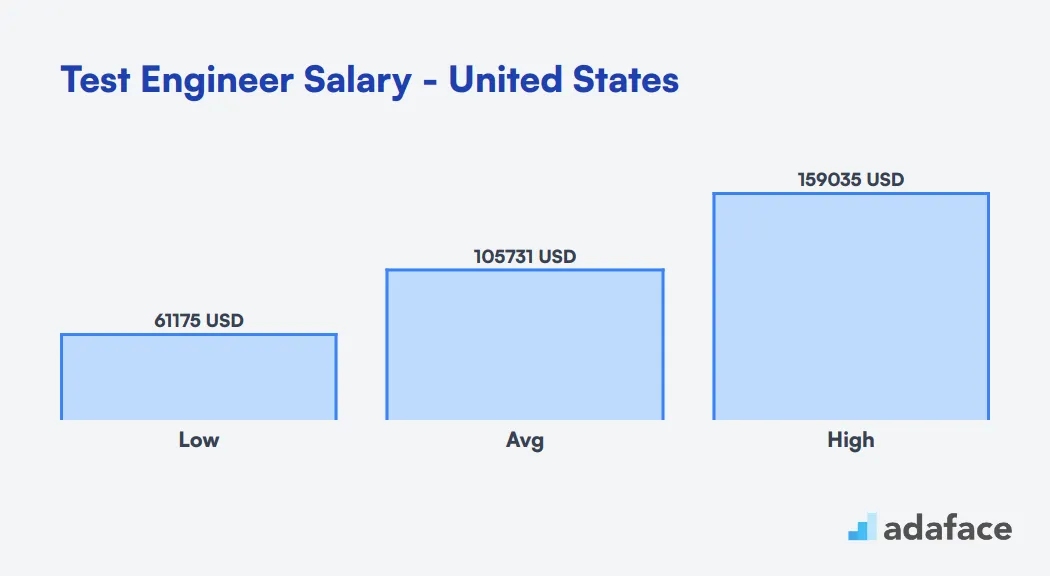 Test Engineer Salary United States