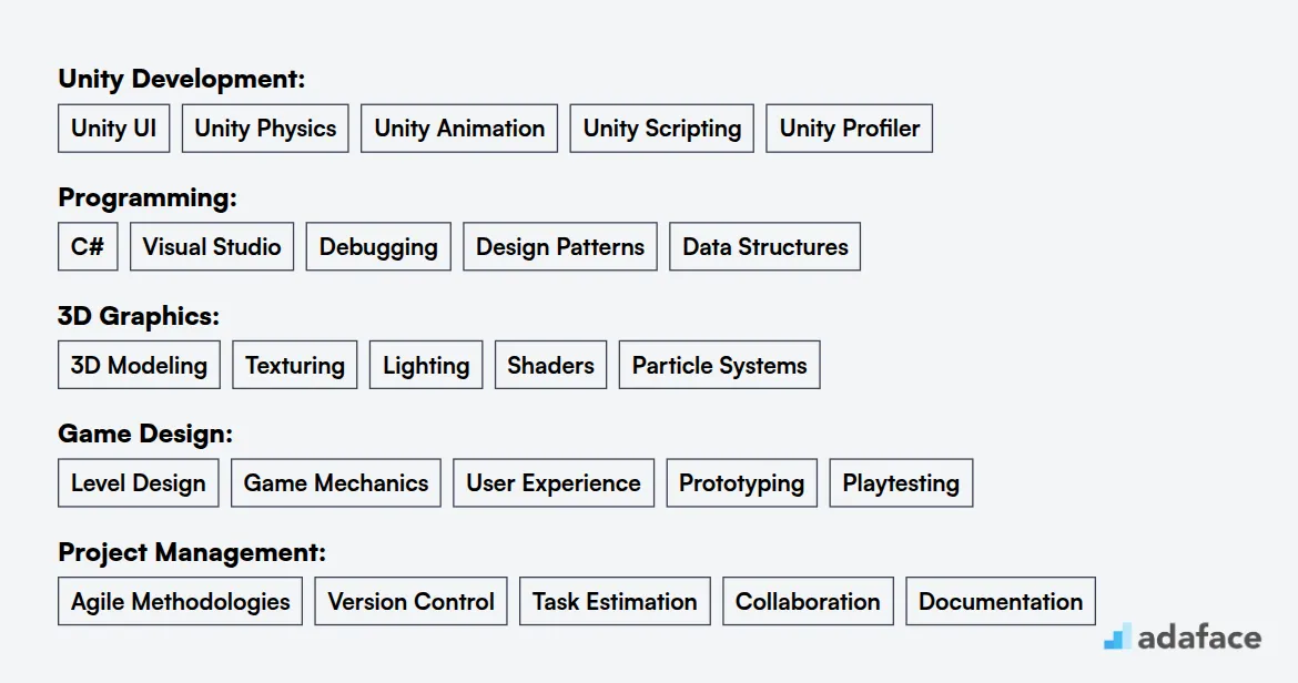Ideal skills required for Unity Developer