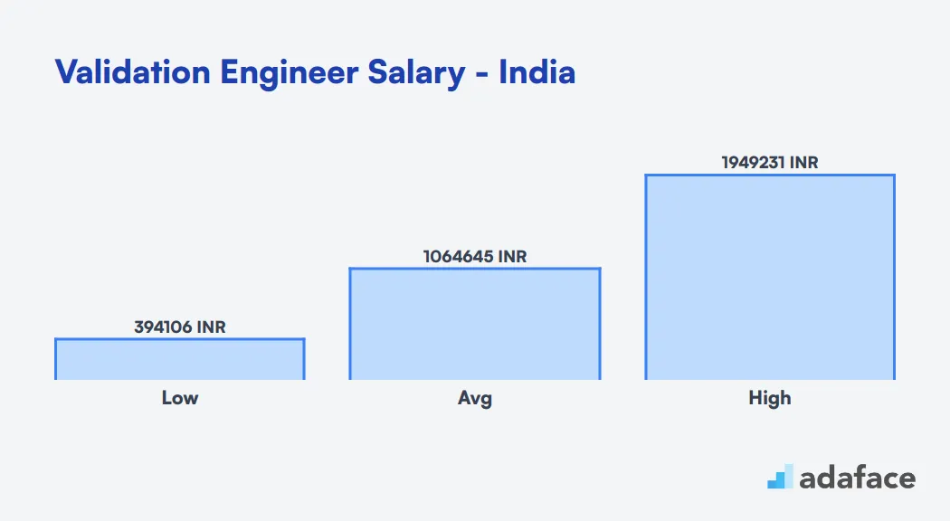 Validation Engineer Salary in India