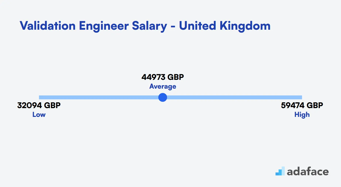 Validation Engineer Salary in the United Kingdom