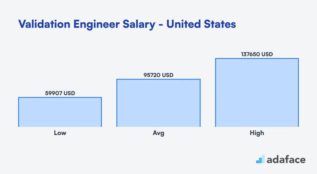 Validation Engineer Salary in the United States