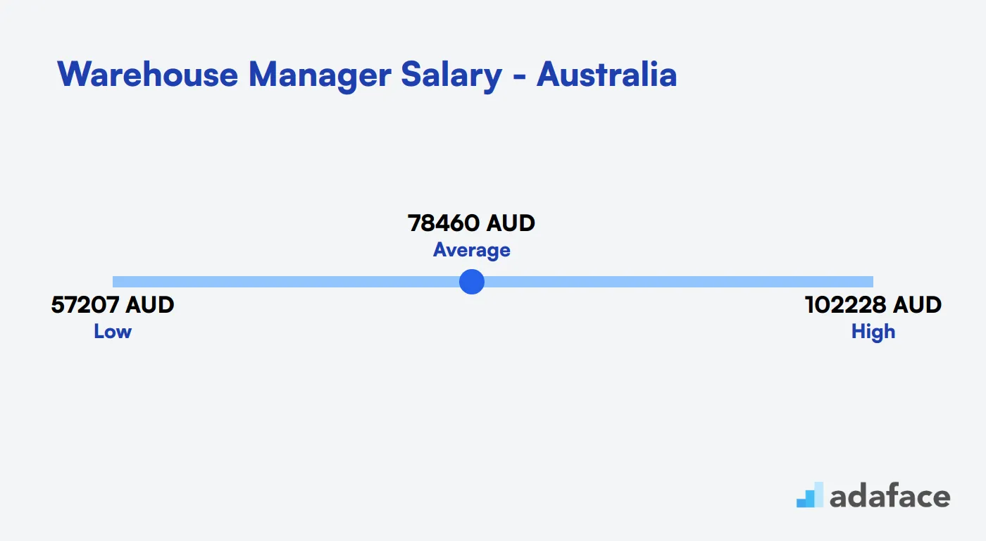Warehouse Manager Salary in Australia