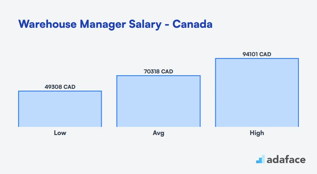 Warehouse Manager Salary in Canada
