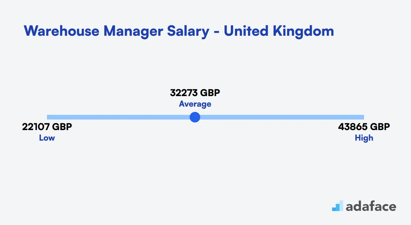Warehouse Manager Salary in the United Kingdom