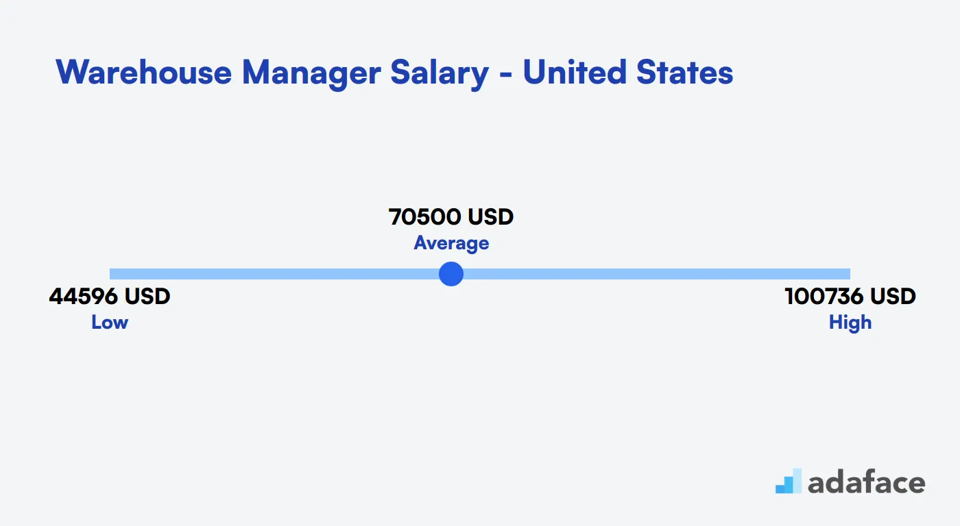 Warehouse Manager Salary United States