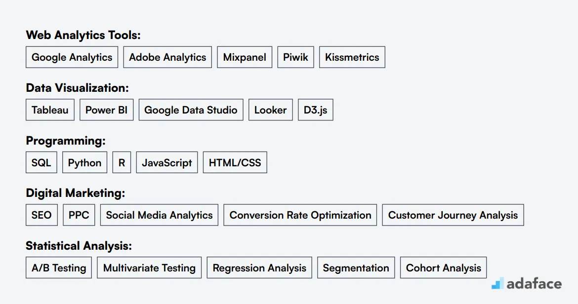 Ideal skills required for Web Analyst