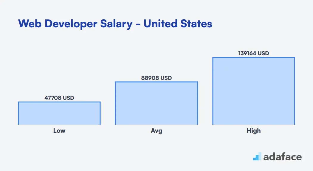 Web Developer Salary in the United States