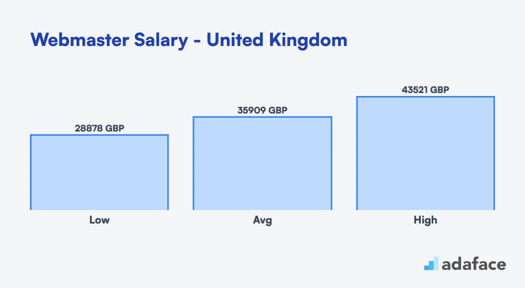 Webmaster Salary in the United Kingdom