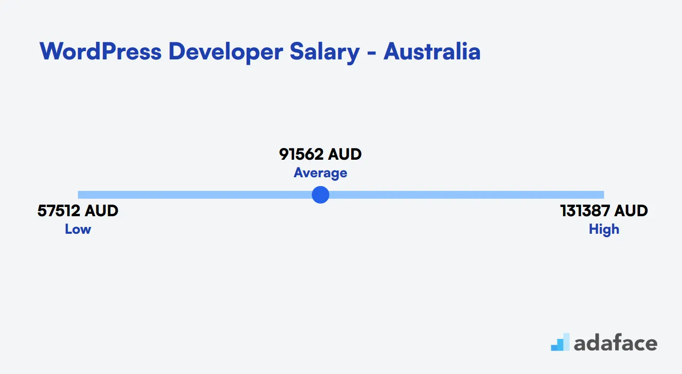 WordPress Developer Salary in Australia