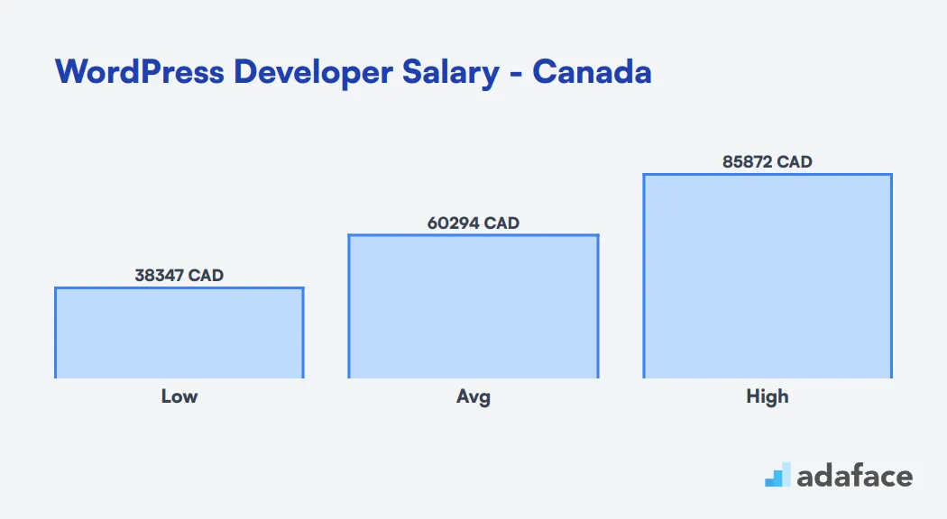 WordPress Developer Salary in Canada