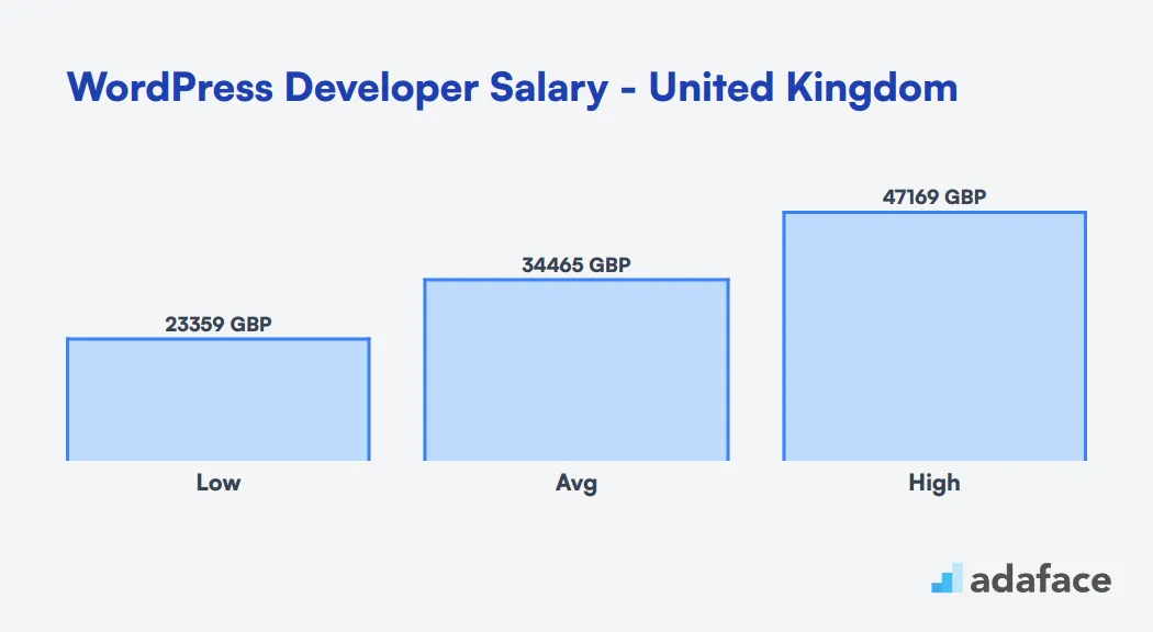 WordPress Developer Salary United Kingdom