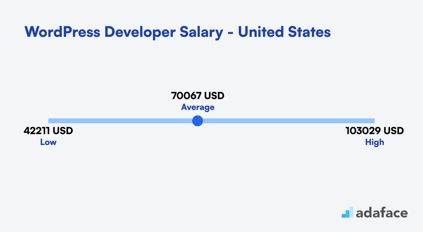 WordPress Developer Salary in the United States